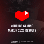 Top YouTube Gaming Channels March 2026: BGMI Dominates; TheBurntPeanut Hits 11M HW
