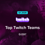 Top Twitch Teams Q1 2026: Live Viewership & Agency Rankings