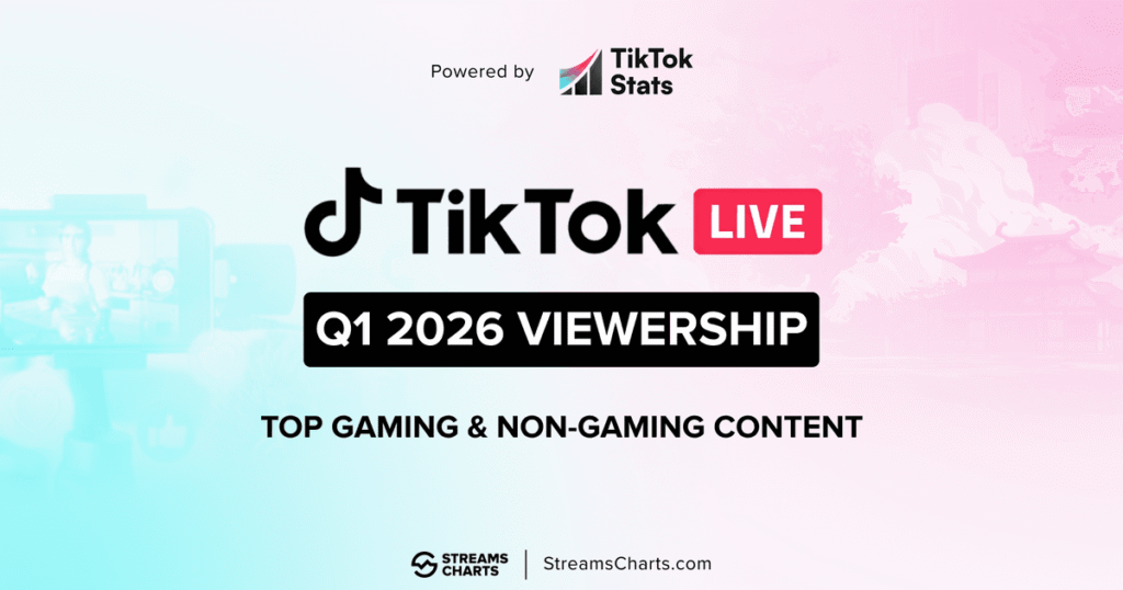 TikTok Live Viewership Drops 12% in Q1 2026: Gaming Content Rises