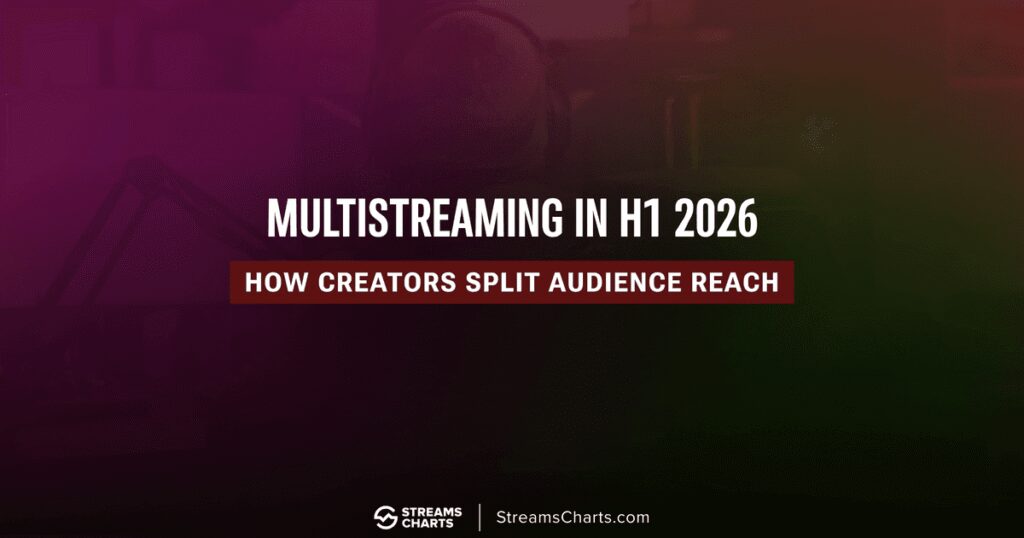 Multistreaming Audience Split: Twitch, YouTube & Kick in H1 2026
