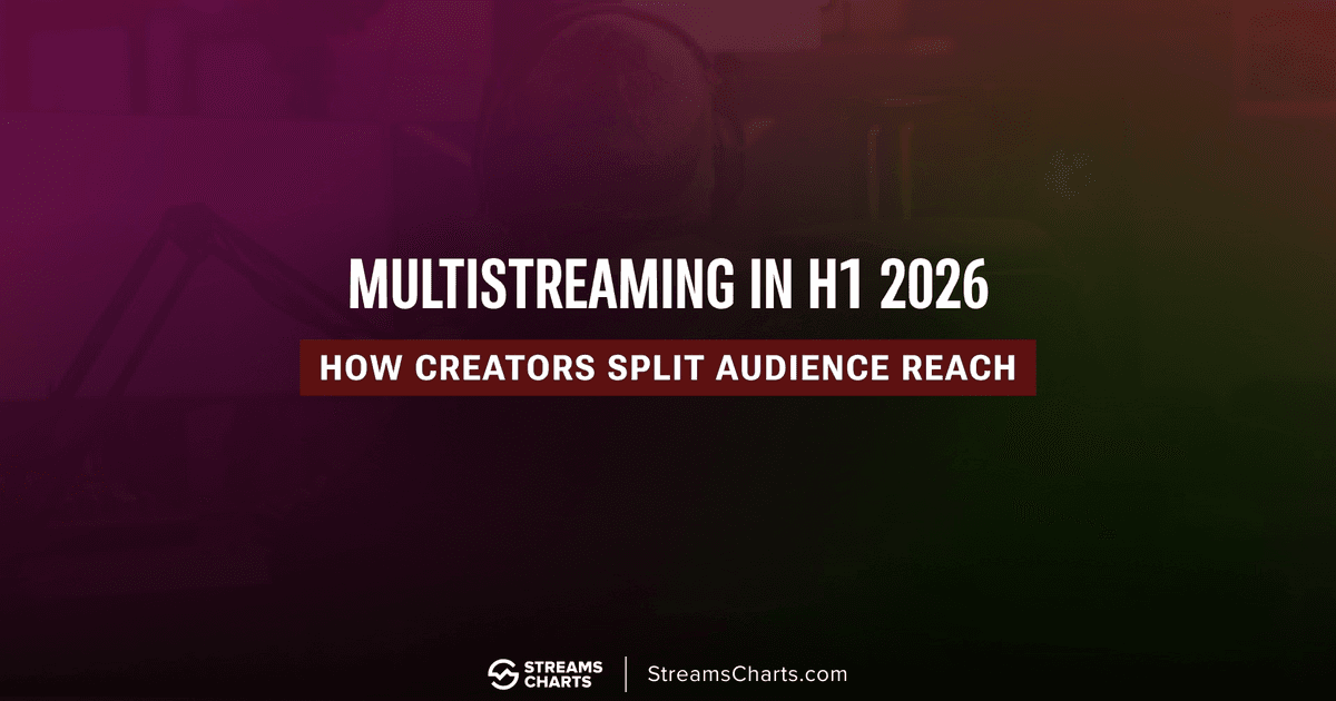Multistreaming Audience Split: Twitch, YouTube & Kick in H1 2026