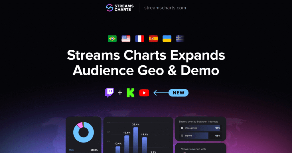 Streams Charts, audience geo, demographics, YouTube, Kick