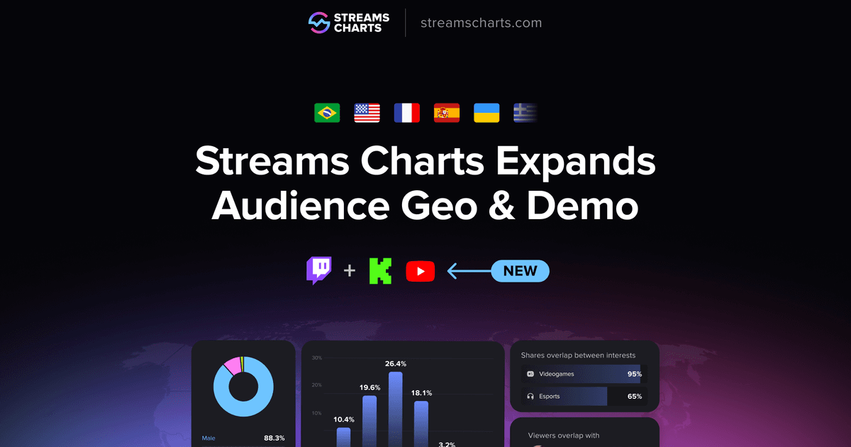 Streams Charts, audience geo, demographics, YouTube, Kick
