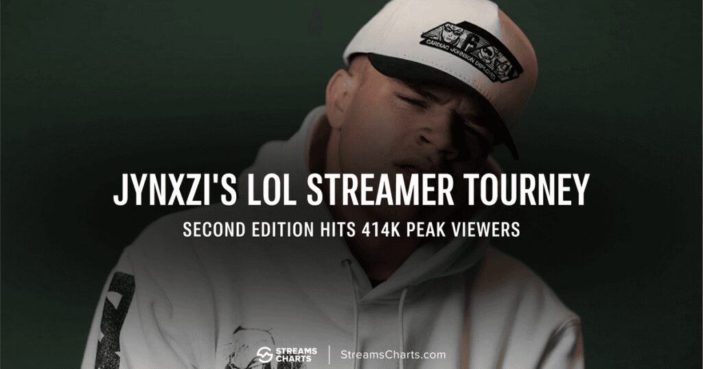 Jynxzi LoL tournament hits 414K Peak Viewers